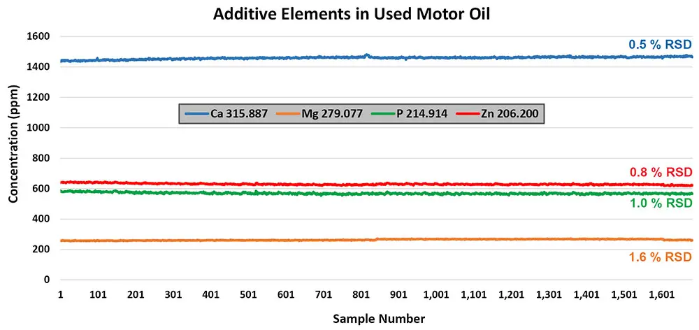 SampleSense Oil system 11+ hour stability run for 4 additive elements