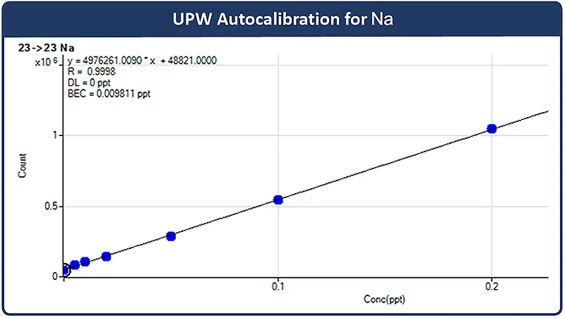 Autocalibration in Concentration Mode