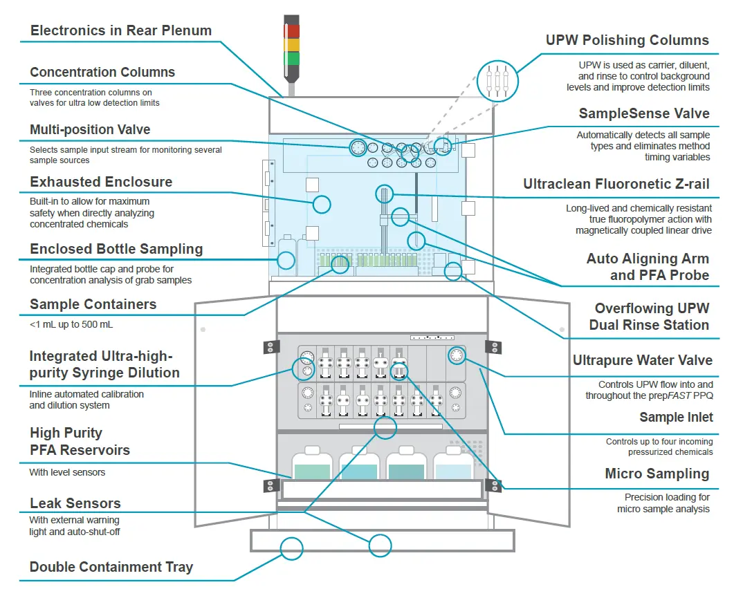 prepFAST PPQ Features Diagram